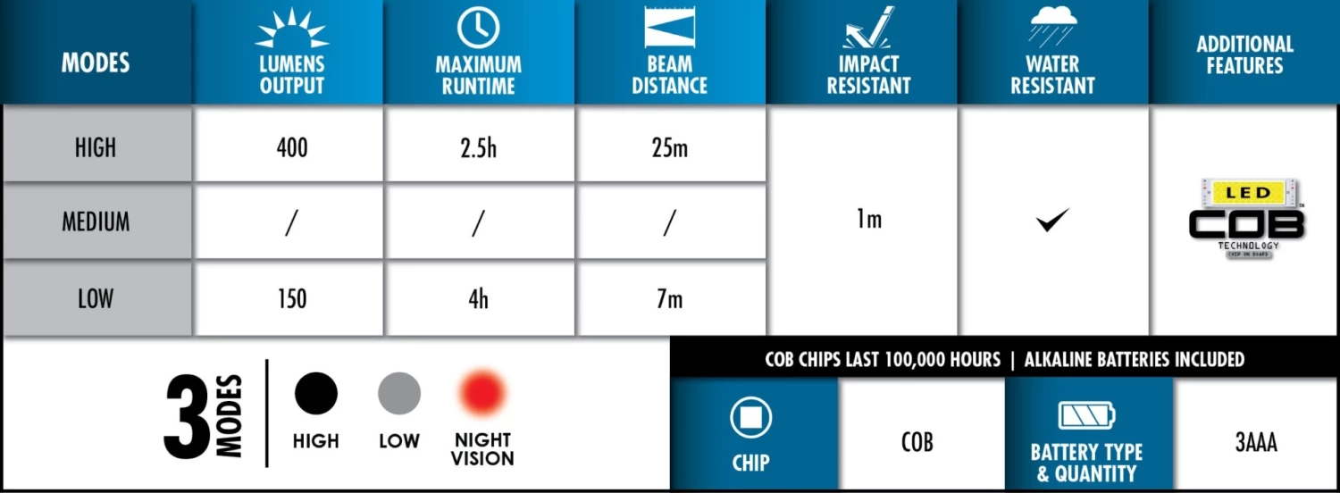 Police Security 98298 Breakout 3AAA Headlamp 8 Police Security 98298 Breakout 3AAA Headlamp - Image 6